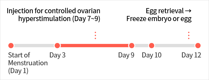 Oocyte (Egg) Cryopreservation